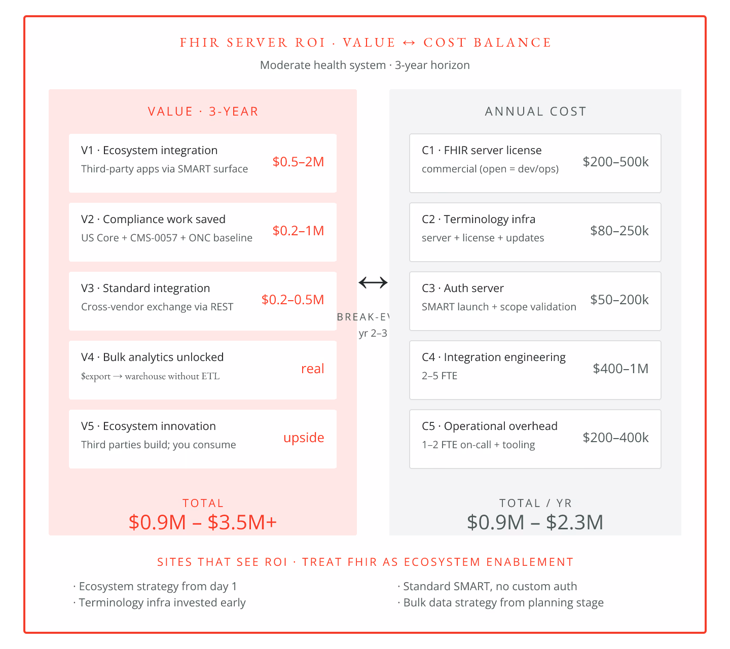 FHIR Server Value: What Investment Actually Delivers