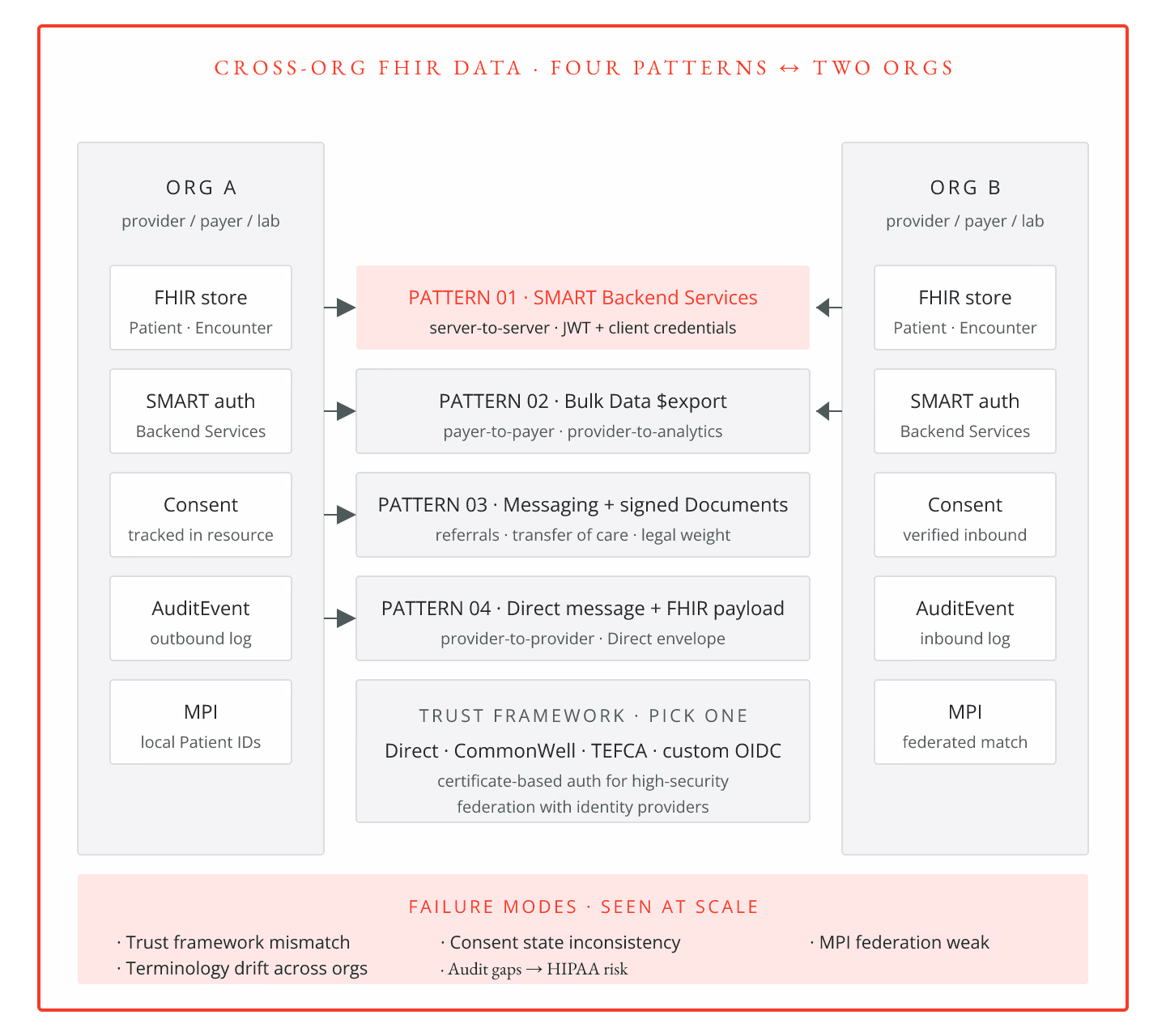 FHIR Data Sharing: What Actually Works Cross-Organization