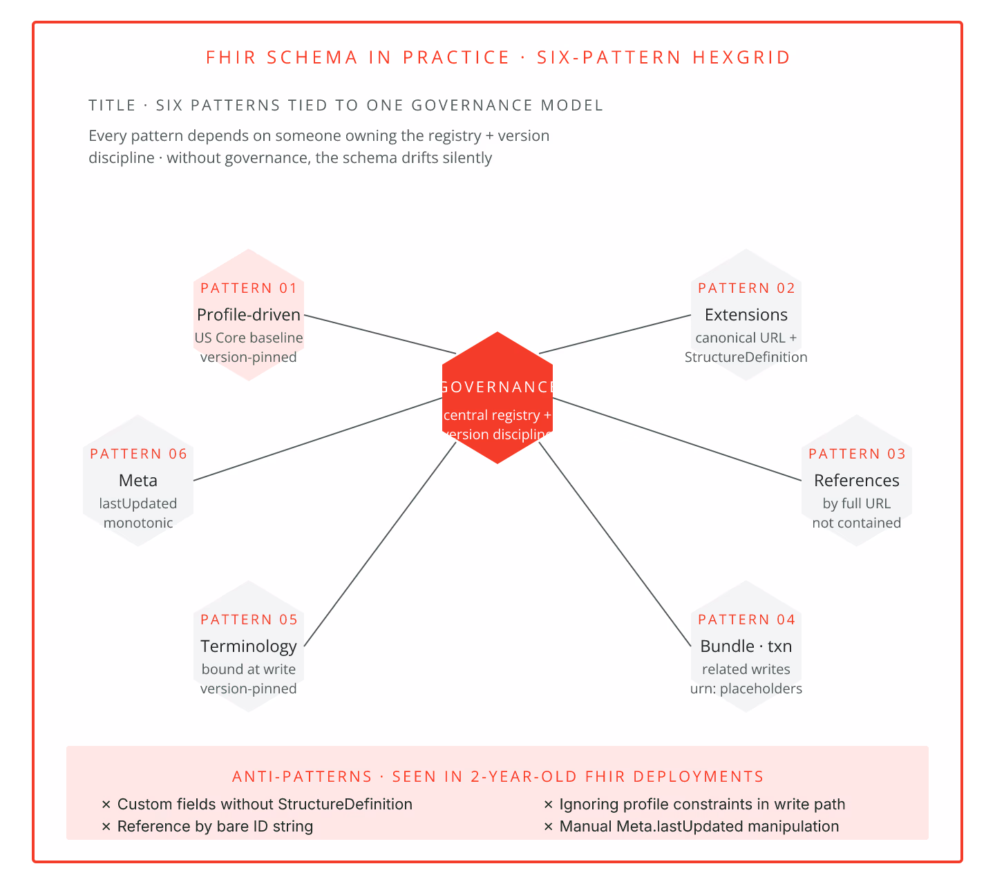 FHIR Schema in Practice: How Real Systems Structure Data