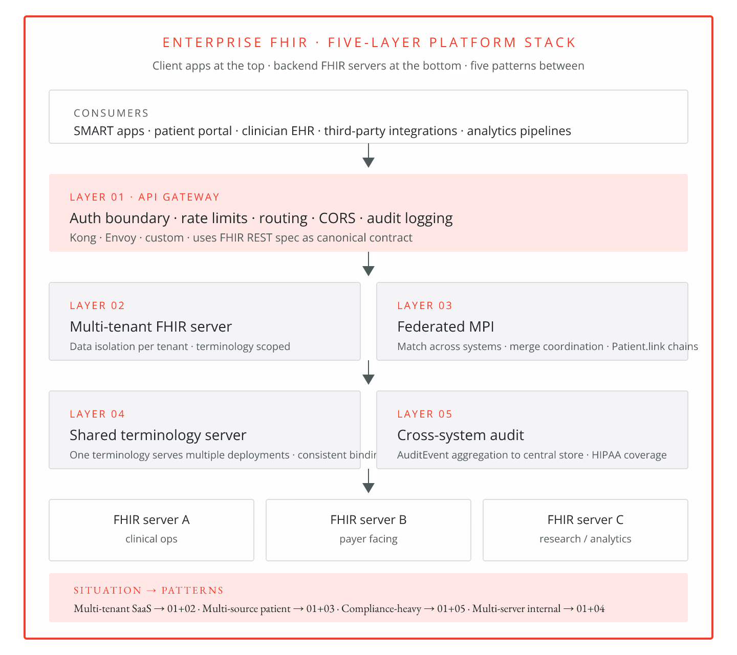FHIR Platform Integration: 5 Design Patterns for Complex Deployments