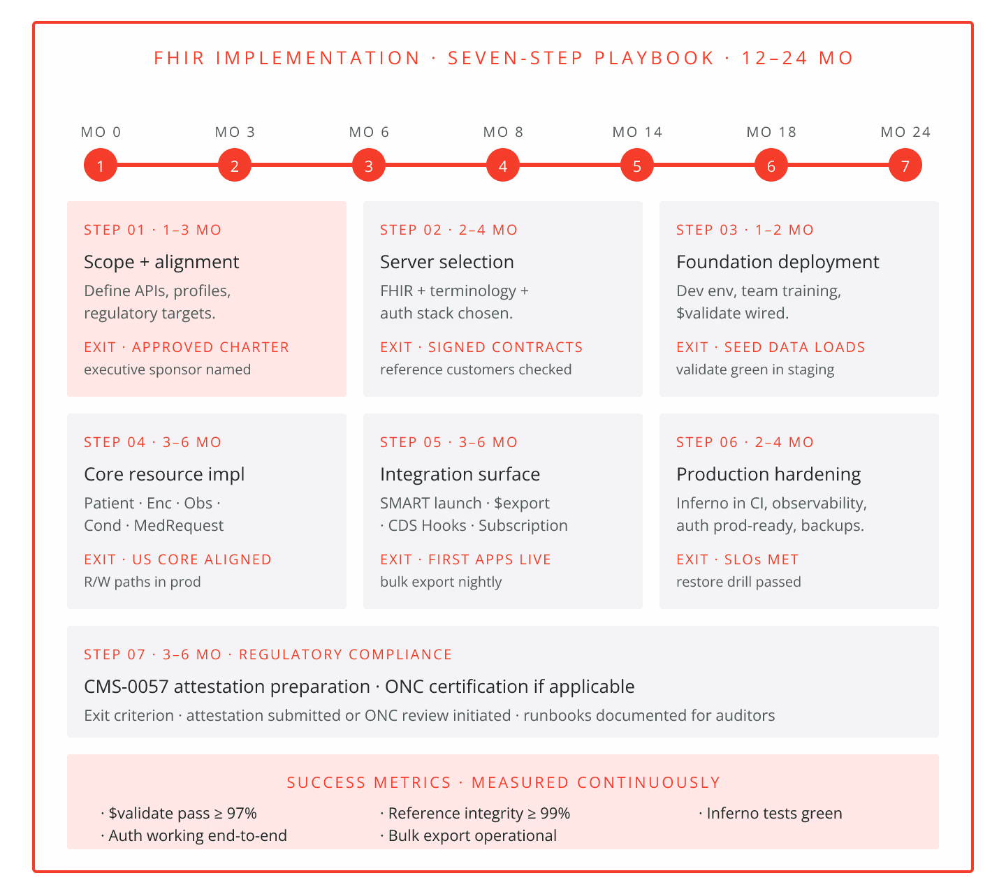 FHIR Implementation Playbook: 7 Steps From Planning to Production