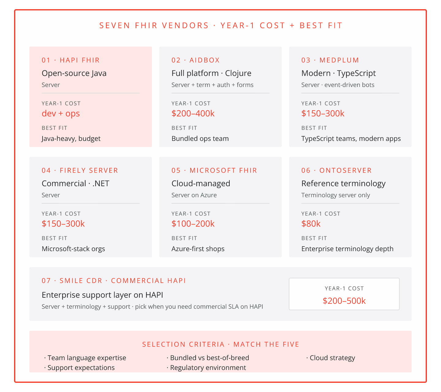 7 FHIR Vendors That Ship Real Product in 2026