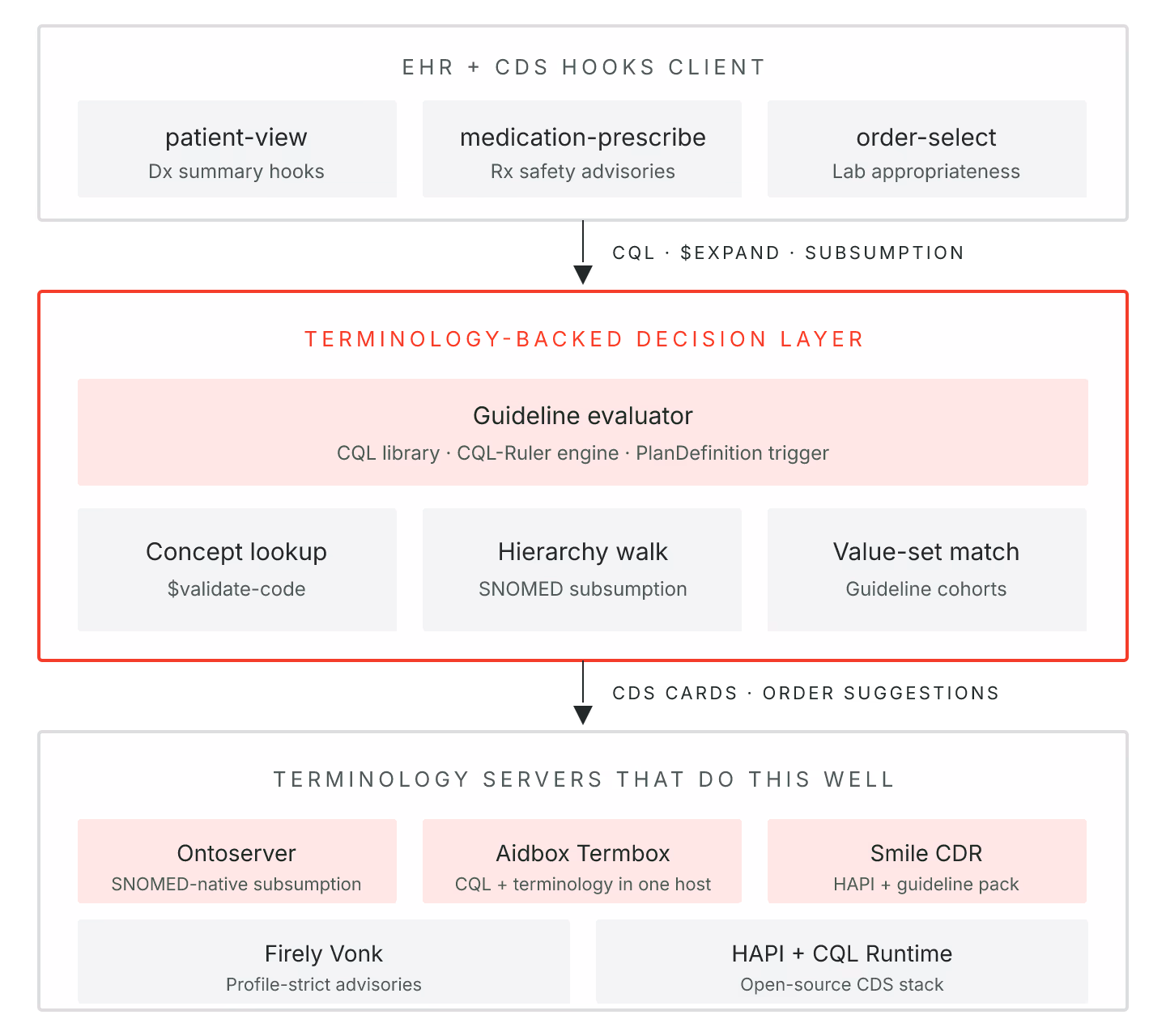 FHIR-native decision support architecture: EHR CDS Hooks feed a terminology-backed guideline evaluator with concept lookup, hierarchy walk, and value-set match.