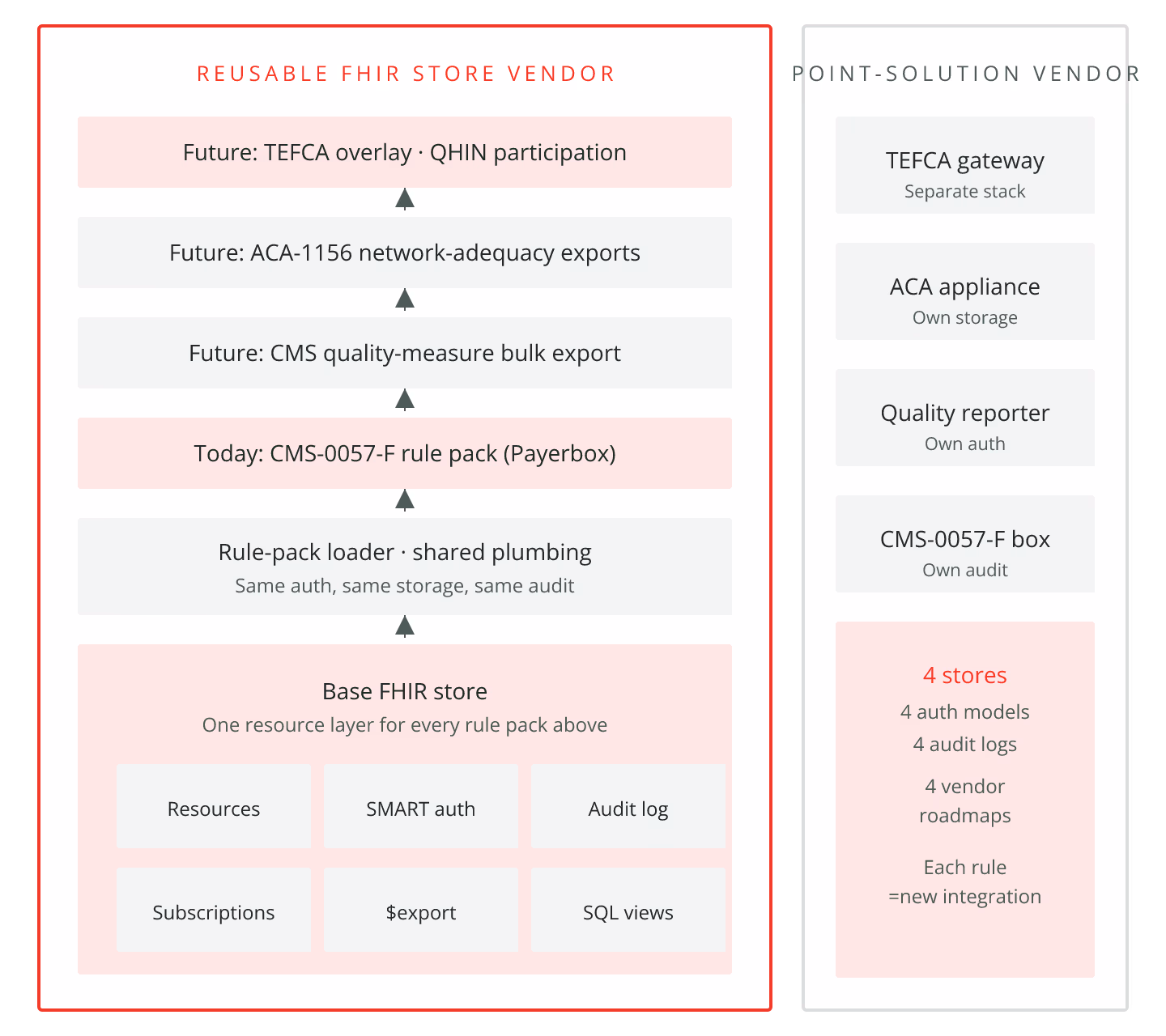 Reusable FHIR Store vs Point CMS-0057-F Solution: How Payers Should Choose in 2026