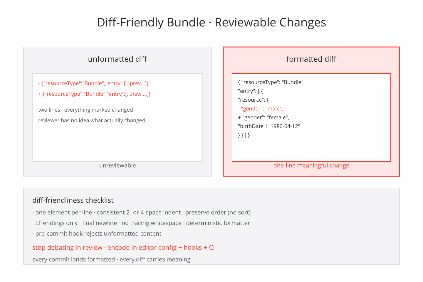Blueprint-schematic diagram of a Bundle diff with formatted vs unformatted side by side showing meaningful changes highlighted in the formatted diff, drawn as flat schematic lines with red accents on cream paper