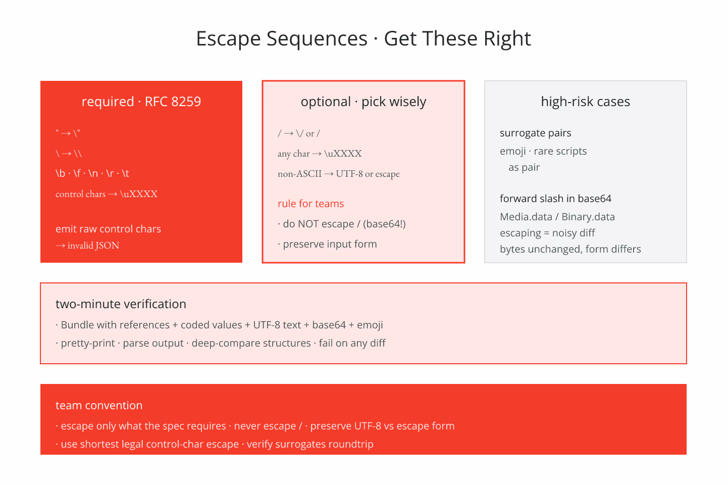 Blueprint-schematic diagram of JSON escape sequence handling with required, optional, and unicode escape categories and their common failure modes annotated, drawn as flat schematic lines with red accents on cream paper