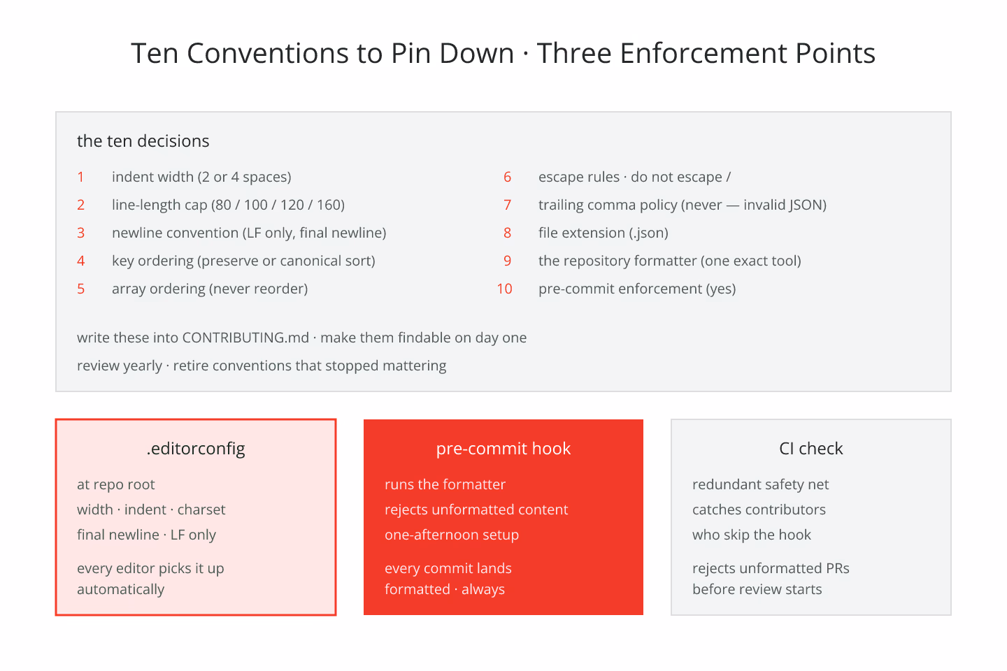 Blueprint-schematic diagram of a formatter-convention checklist with editor config, pre-commit hook, and CI enforcement paths annotated, drawn as flat schematic lines with red accents on cream paper