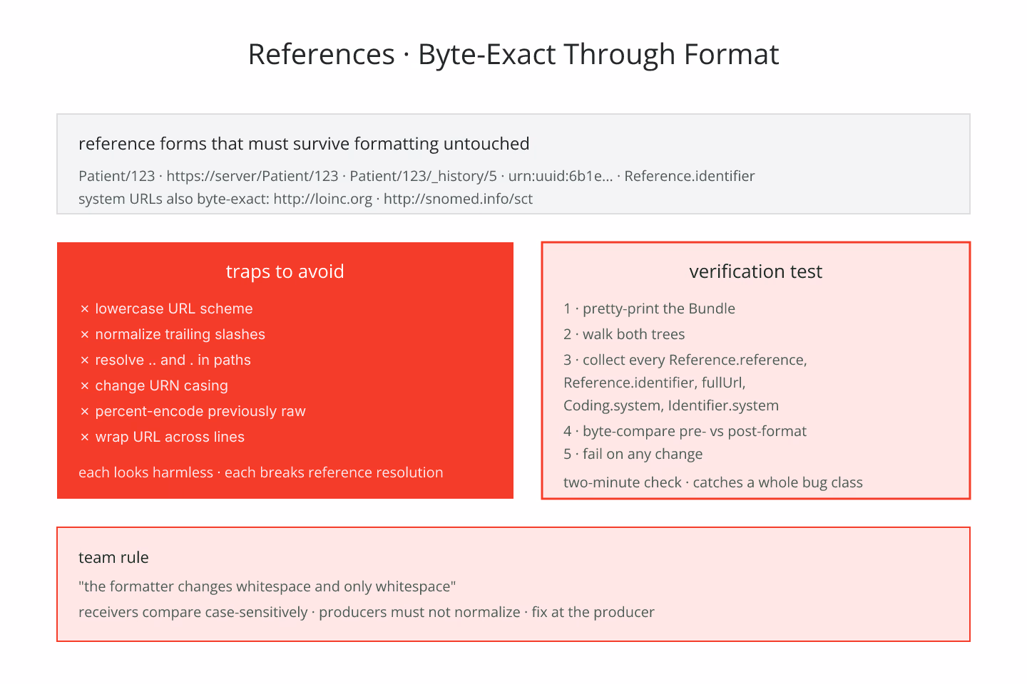 Blueprint-schematic diagram of a reference string preserved byte-for-byte through pretty-printing with normalization traps annotated, drawn as flat schematic lines with red accents on cream paper