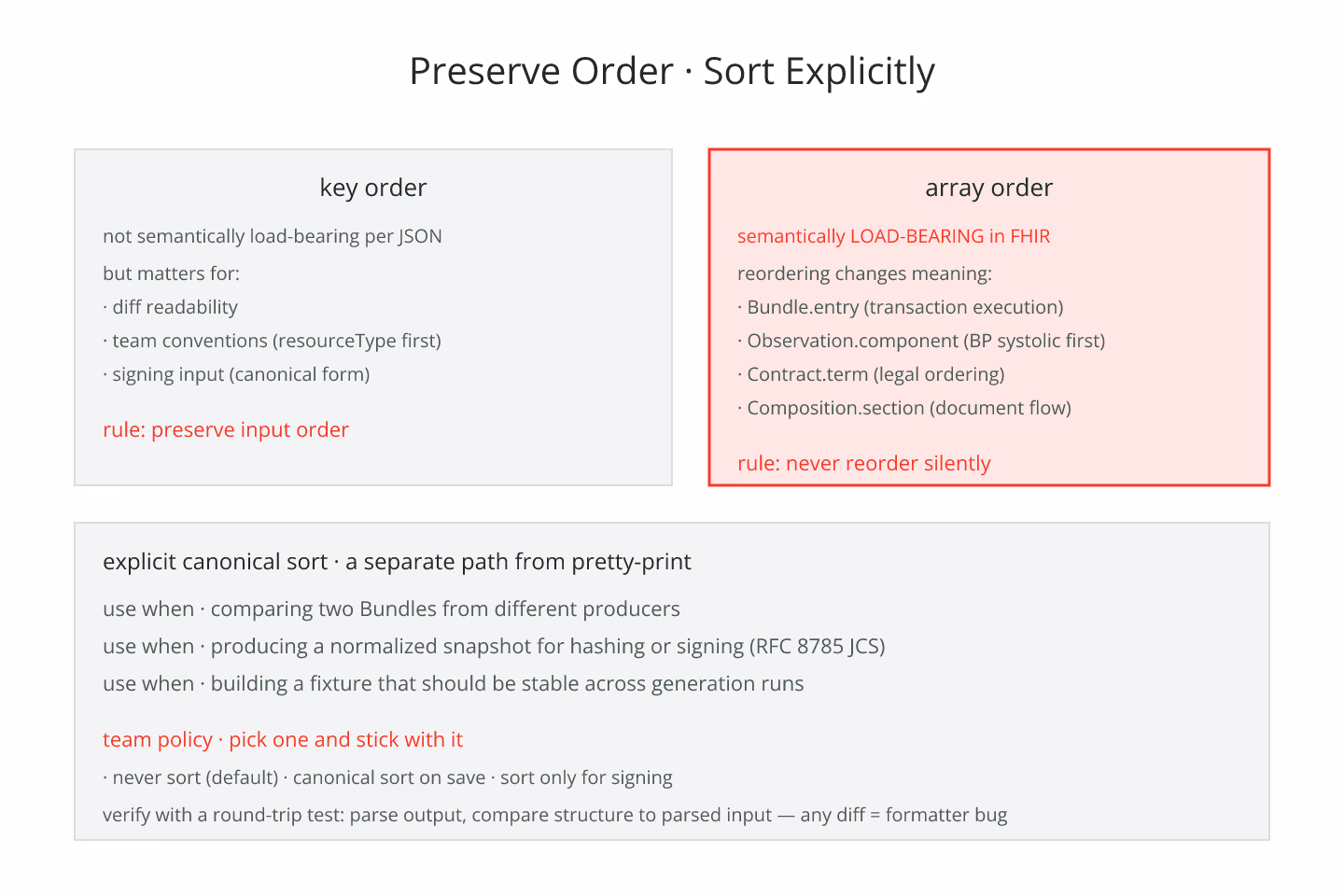 Blueprint-schematic diagram of a Bundle with key order and array order preserved during pretty-printing and an explicit canonical sort path shown separately, drawn as flat schematic lines with red accents on cream paper