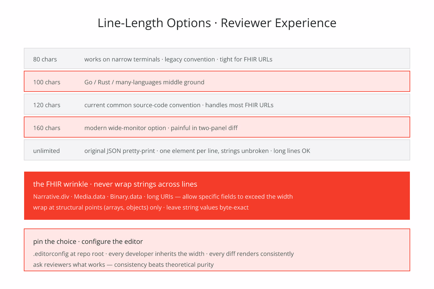 Blueprint-schematic diagram of a Bundle payload rendered at three line-length caps — 80, 120, 160 — with reviewer readability trade-offs annotated, drawn as flat schematic lines with red accents on cream paper