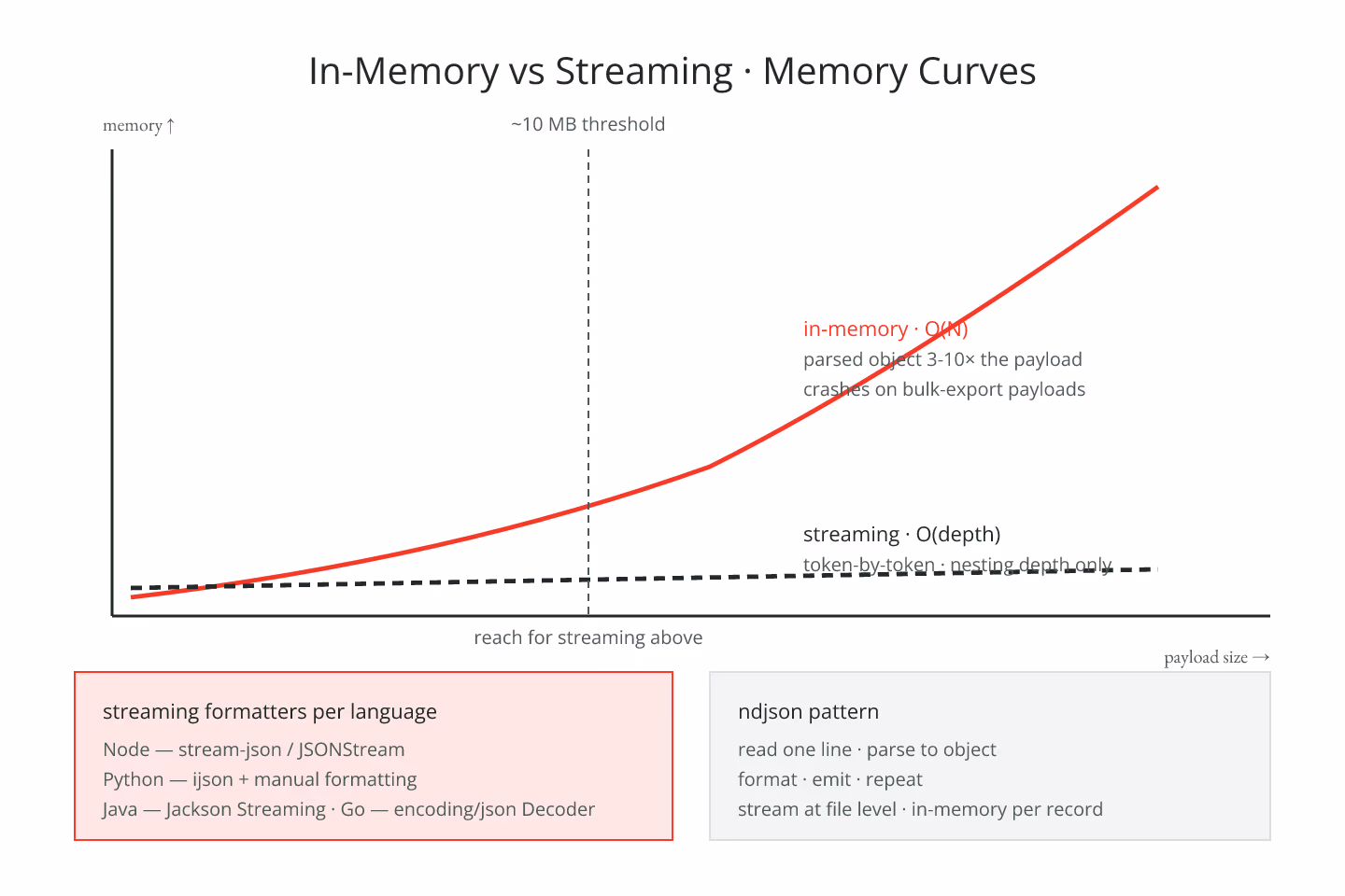 Blueprint-schematic diagram of an in-memory formatter vs a streaming formatter with memory usage curves and threshold guidance annotated, drawn as flat schematic lines with red accents on cream paper