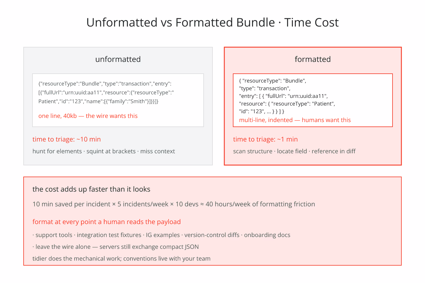 Blueprint-schematic diagram of an unformatted single-line Bundle contrasted with a formatted multi-line Bundle with time-to-triage annotations, drawn as flat schematic lines with red accents on cream paper